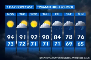 weather this week