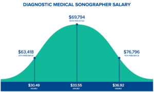 ultrasound tech salary