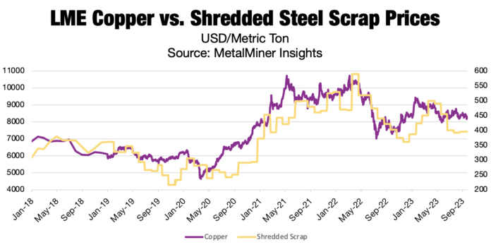 Copper Prices in Arkansas